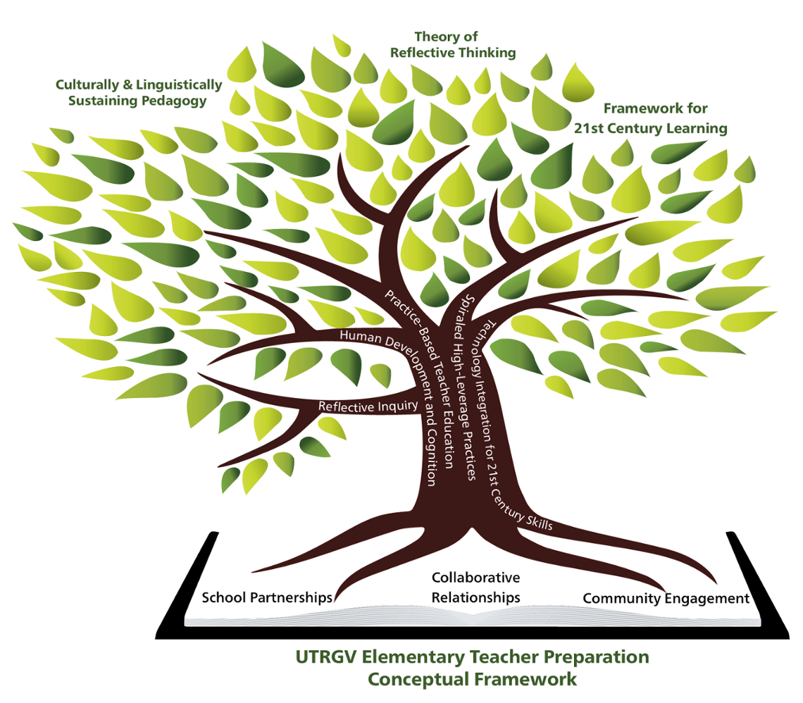 Teacher Preparation Conceptual Framework being symbolized as a tree.
