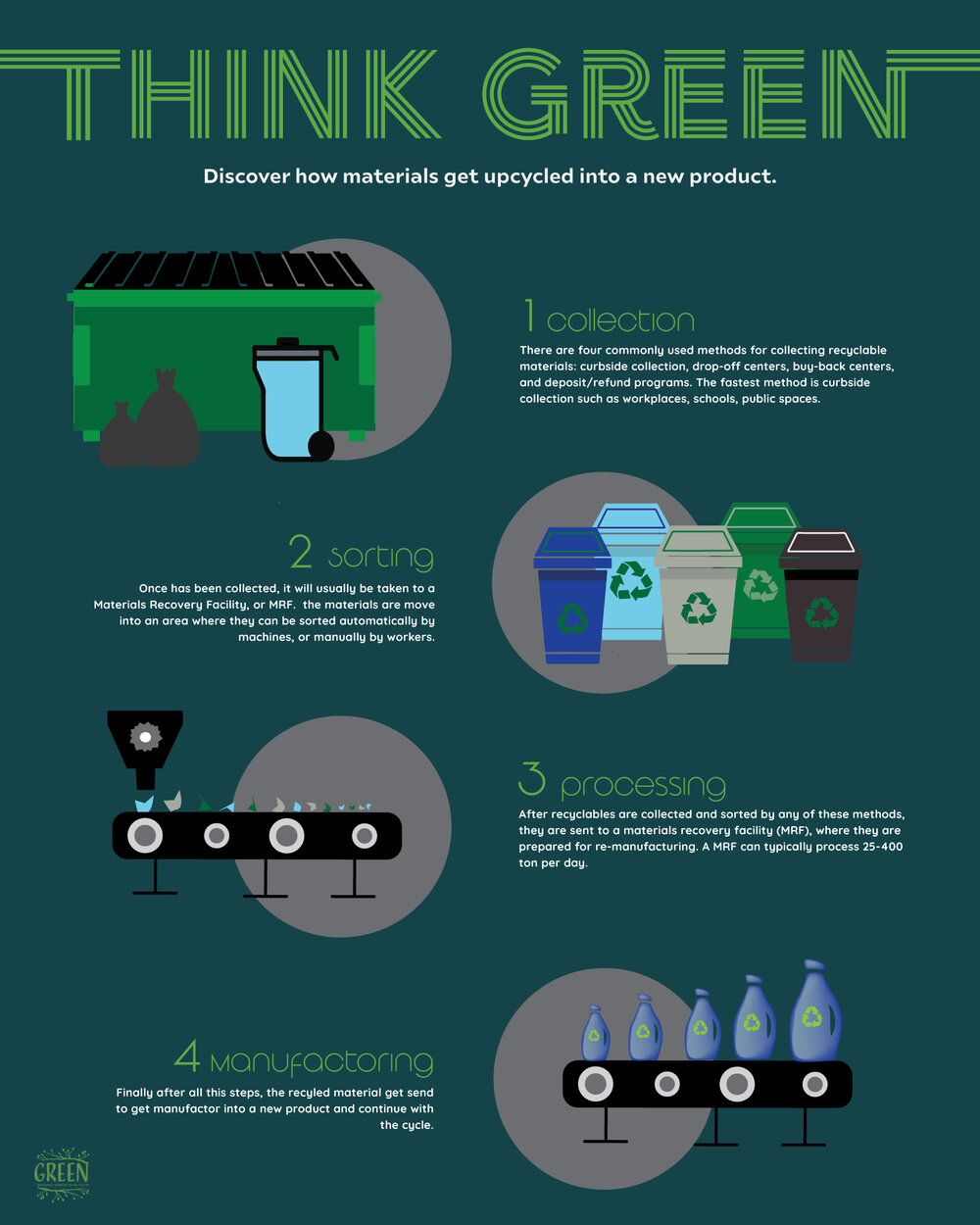 Infographic poster / 24” x 30” / A simple description of how recycling works