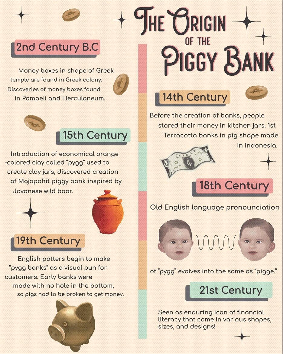 The Origin of the Piggy Bank / 30” x 24” /This poster shows a brief history of how the piggy bank came to be.