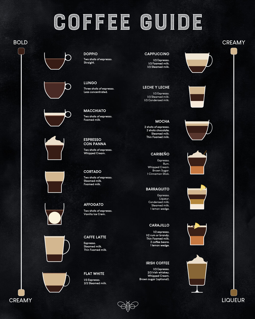 Coffee Guide Poster / 30” x 24”