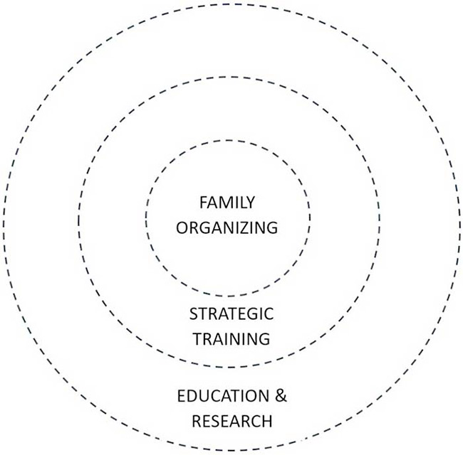 AVE Frontera Theory of Change Model includes family organizing, strategic training and education and research