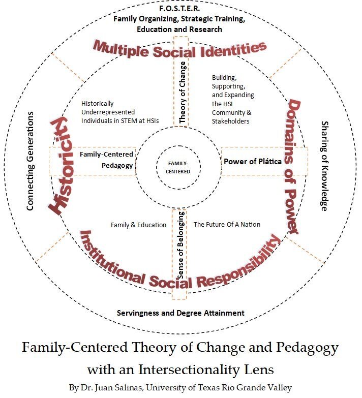 Diagram created by Dr. Juan Salinas called "Familt Centered Theory of Change and Pedagogy Model"