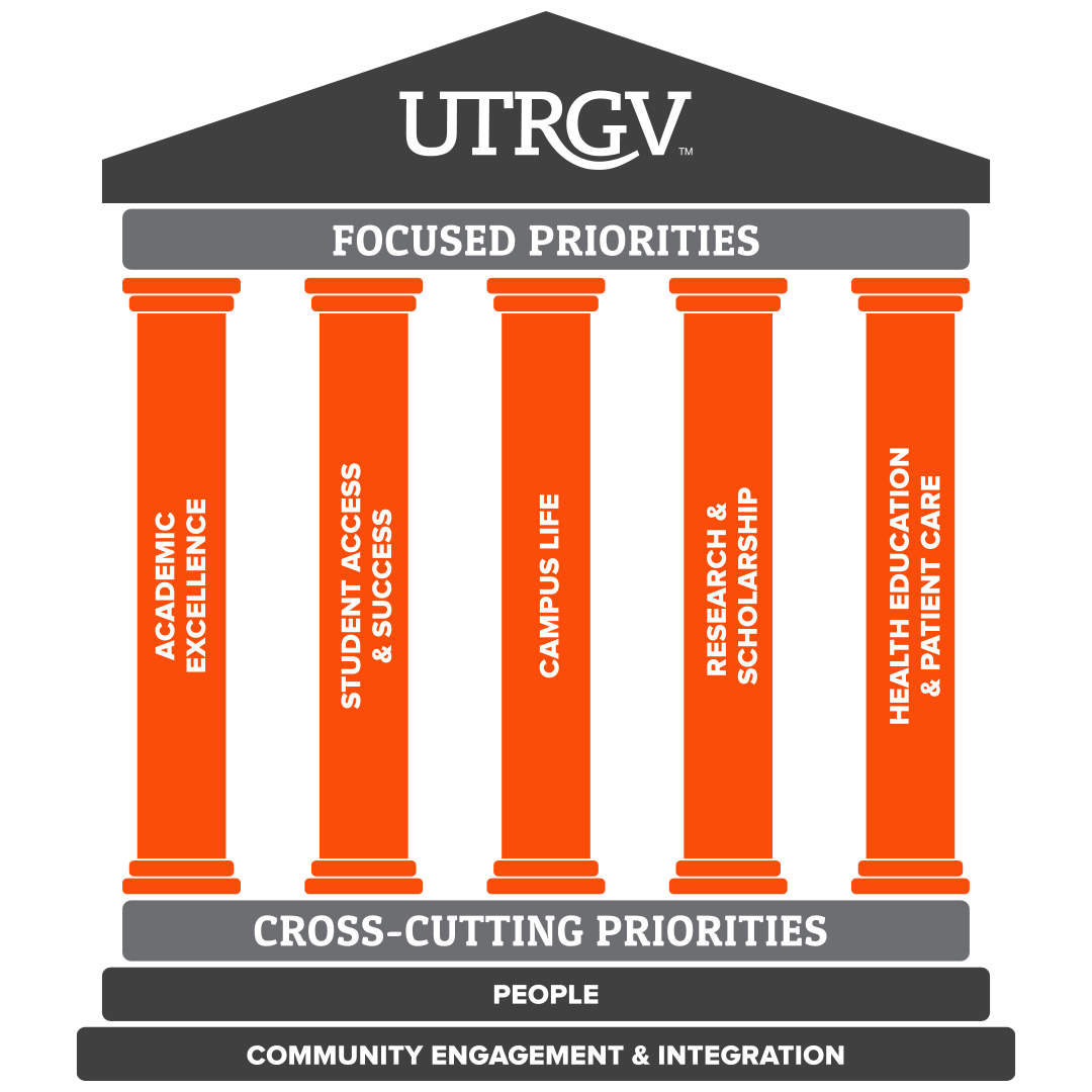 Priorities listed as a visual graphic. 
